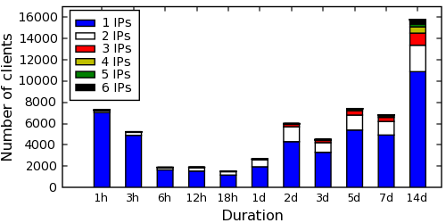 Image ips-by-duration-tot-doc