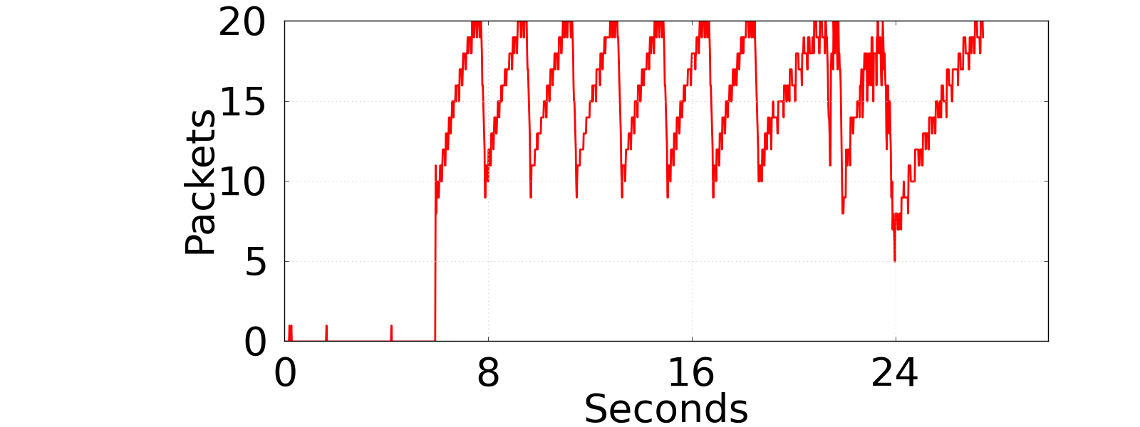 using netbalancer to solve buffer bloat