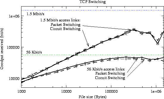 \resizebox{1.0\columnwidth}{!}{\includegraphics{fig/TCPSwitching_pkt_vs_cct-bw_avg}}