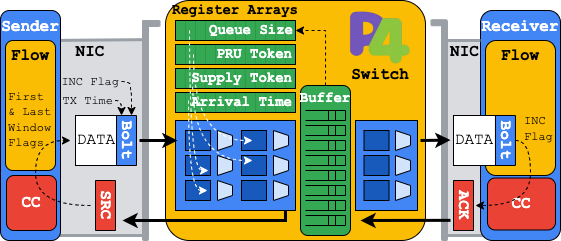 Overview of how Bolt CC works
