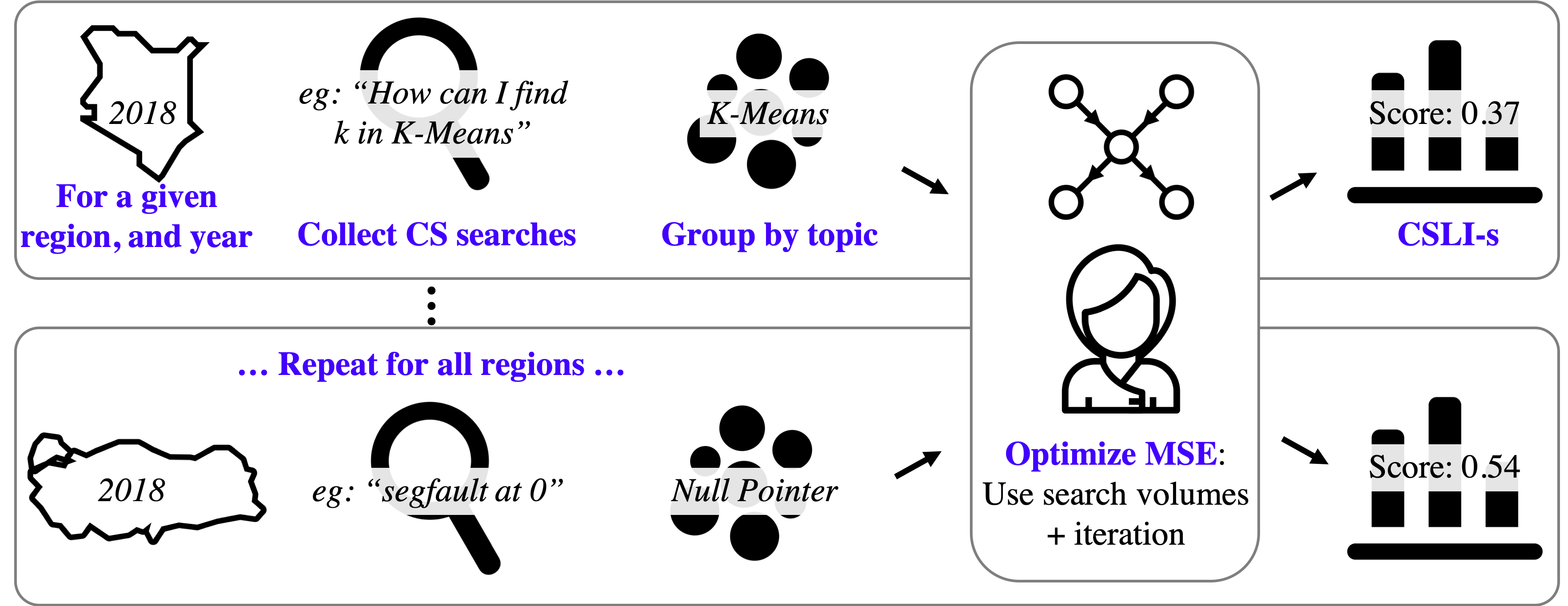General Pipeline for Calculating CS Fluency Scores