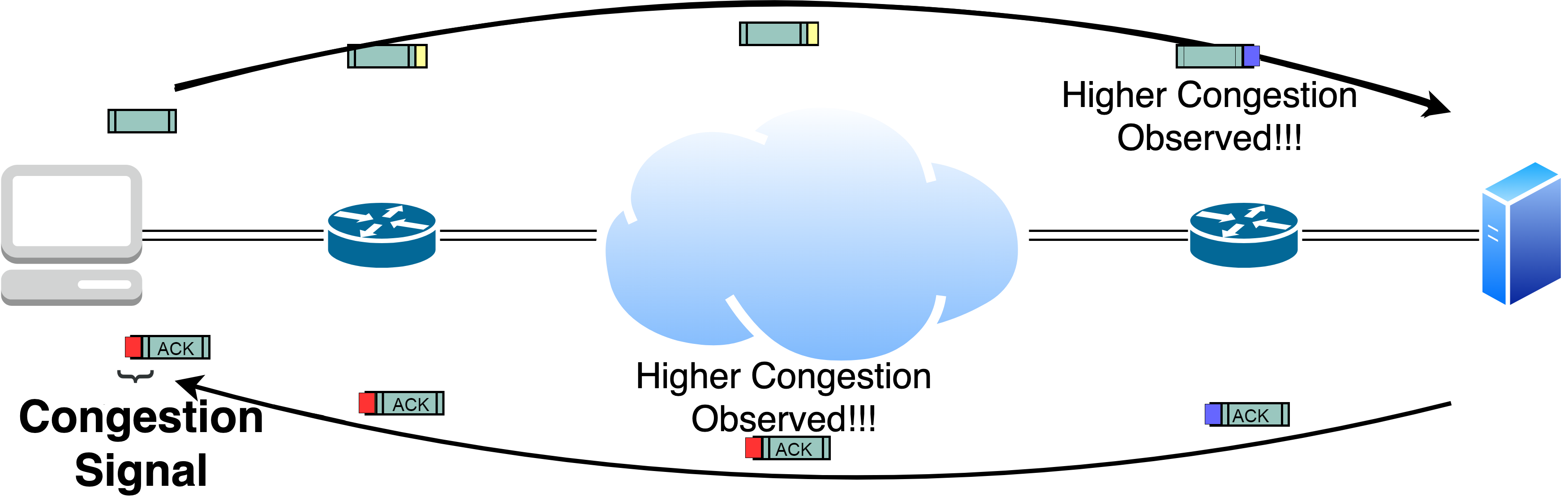 Maximum Buffer Occupancy Value as a Direct and Precise Signal of Congestion