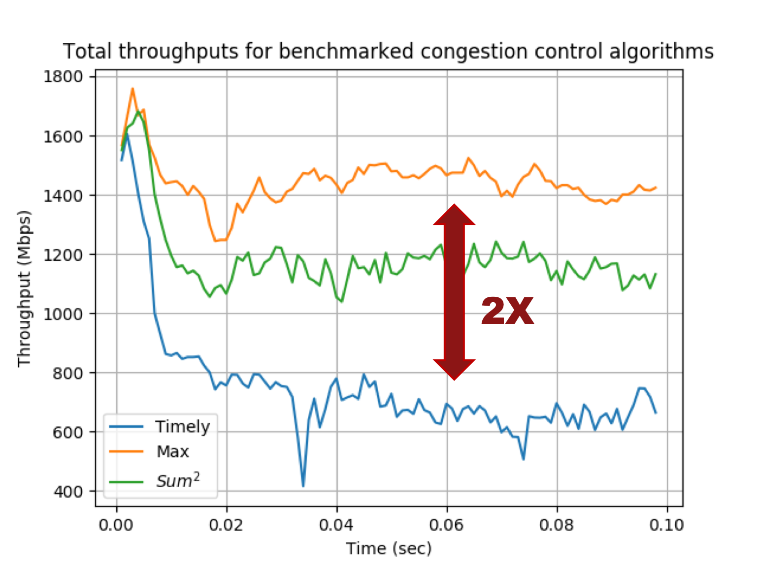 Reproduction Results of Timely Congestion Control