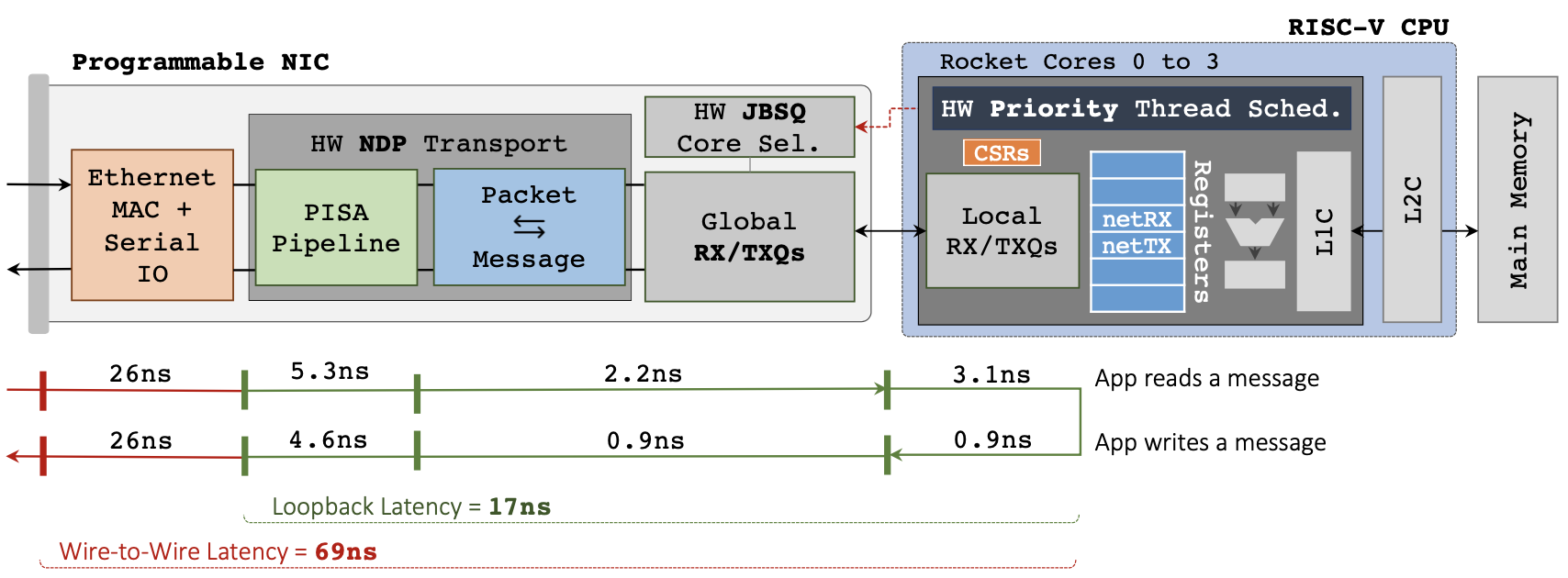 Latency across different modules of NanoPU design