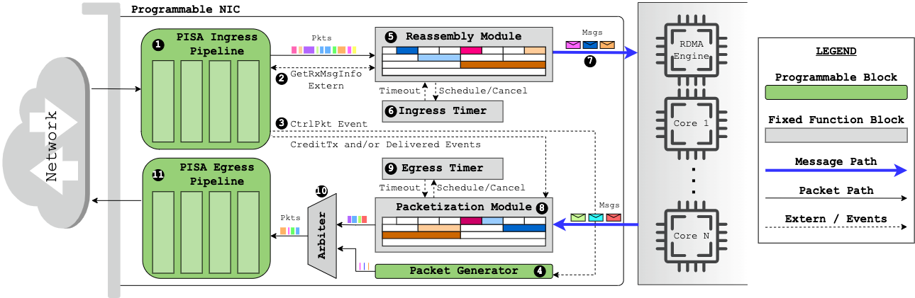 Steps involved for transport layer processing on nanoTransport