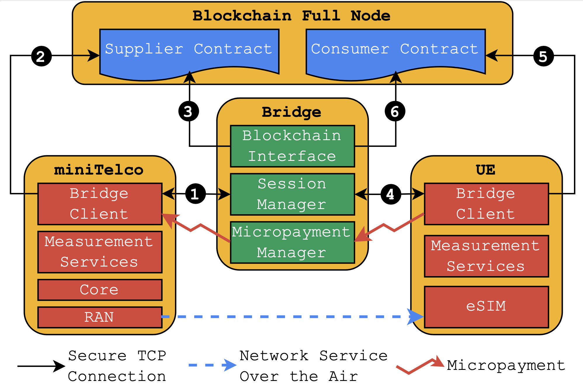 Steps involved for trust-free cellular service verification