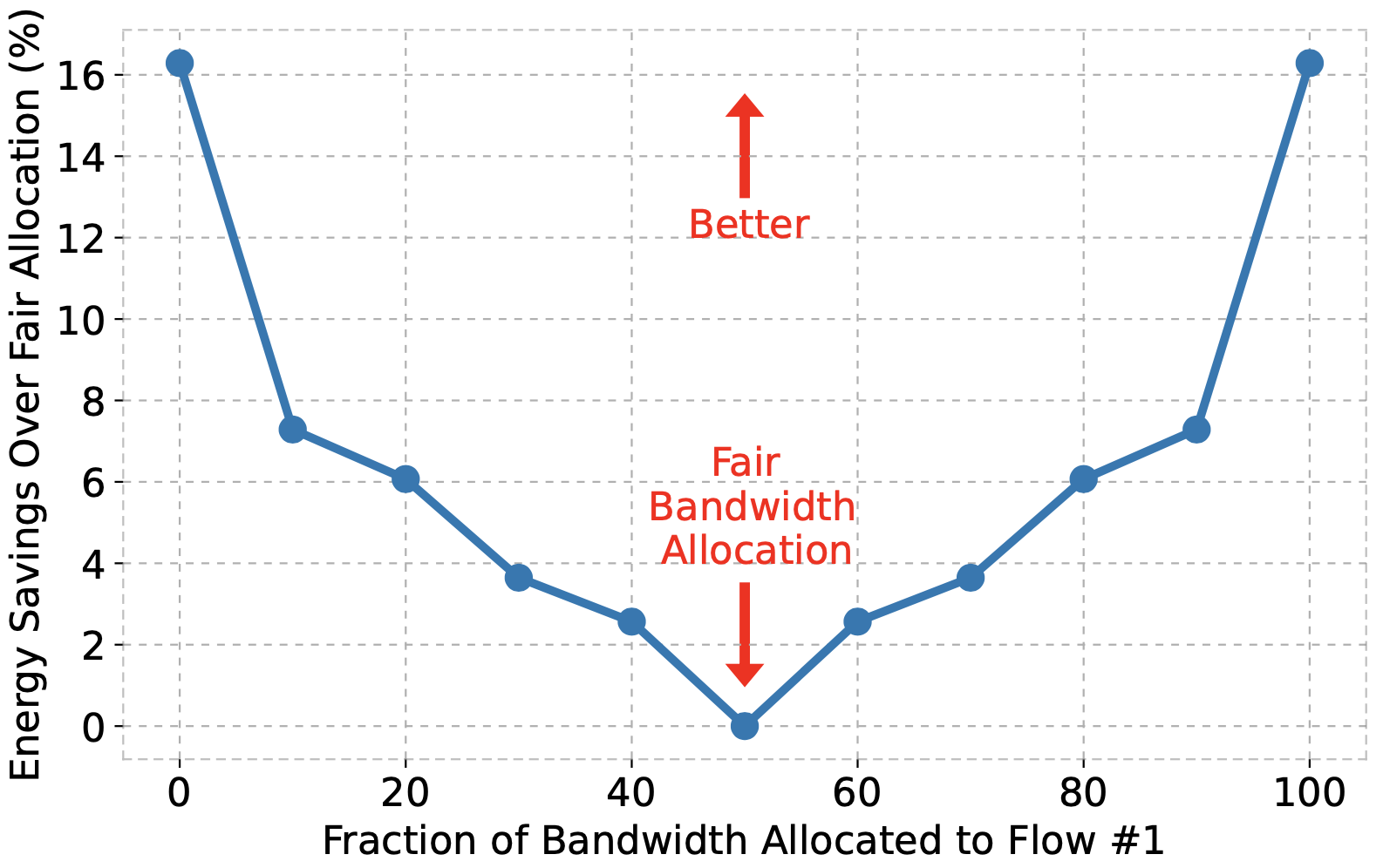 Unfair congestion control is more energy efficient