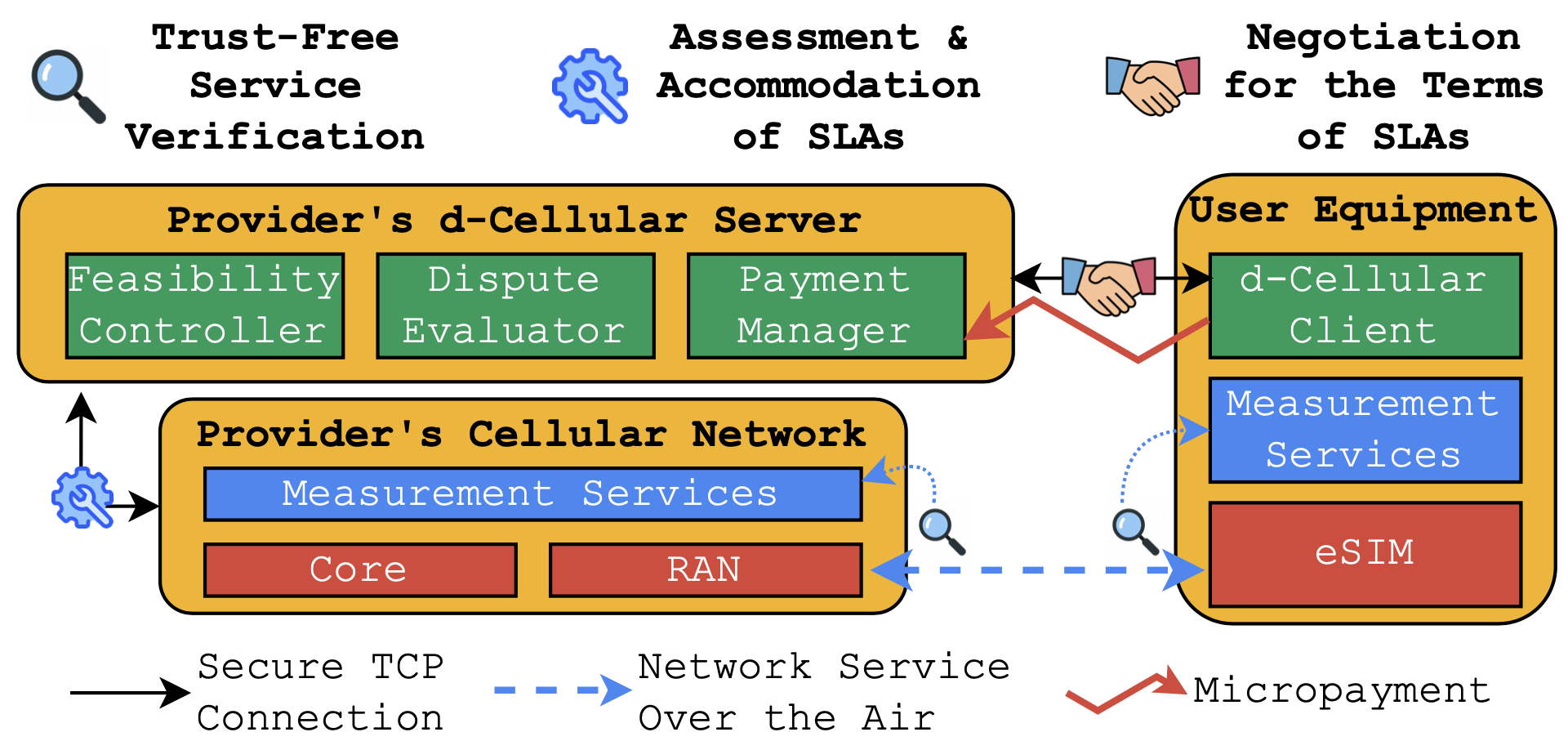 Overall architecture for the d-Cellular framework